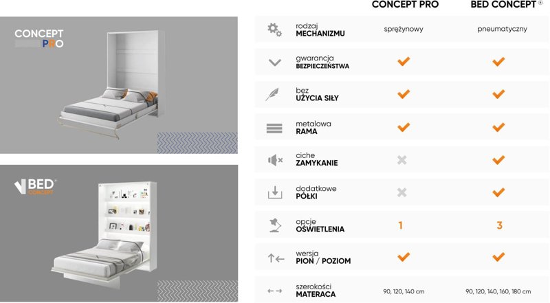Czym się różni półkotapczan Bed Concept od Concept Pro?